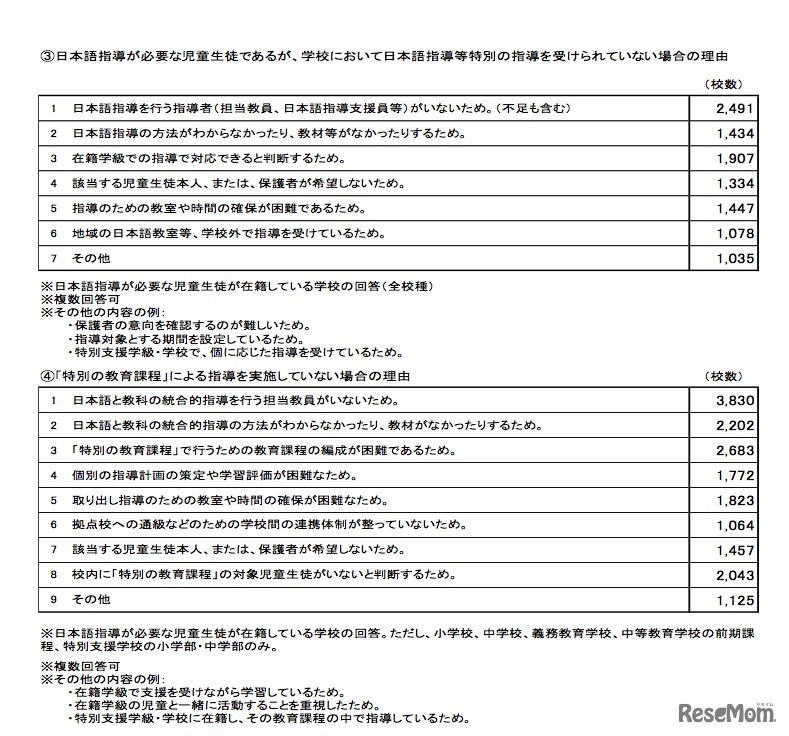 学校において日本語指導など特別の指導を受けられていない場合の理由、「特別の教育課程」による日本語指導を実施していない理由