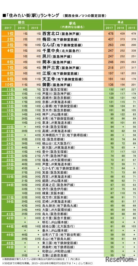 リクルート住まいカンパニーによる「みんなが選んだ住みたい街ランキング2017 関西版」　もっとも住みたい街（駅）ランキングの一覧