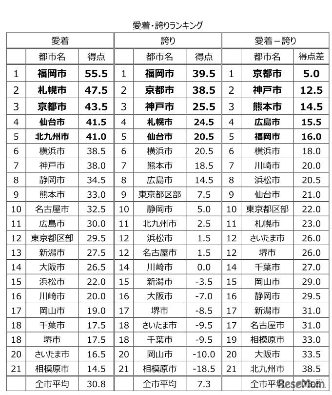 愛着・誇りランキング