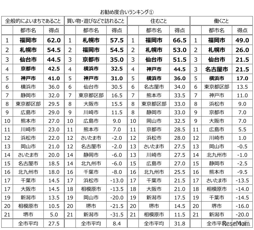 おすすめ度合いランキング1