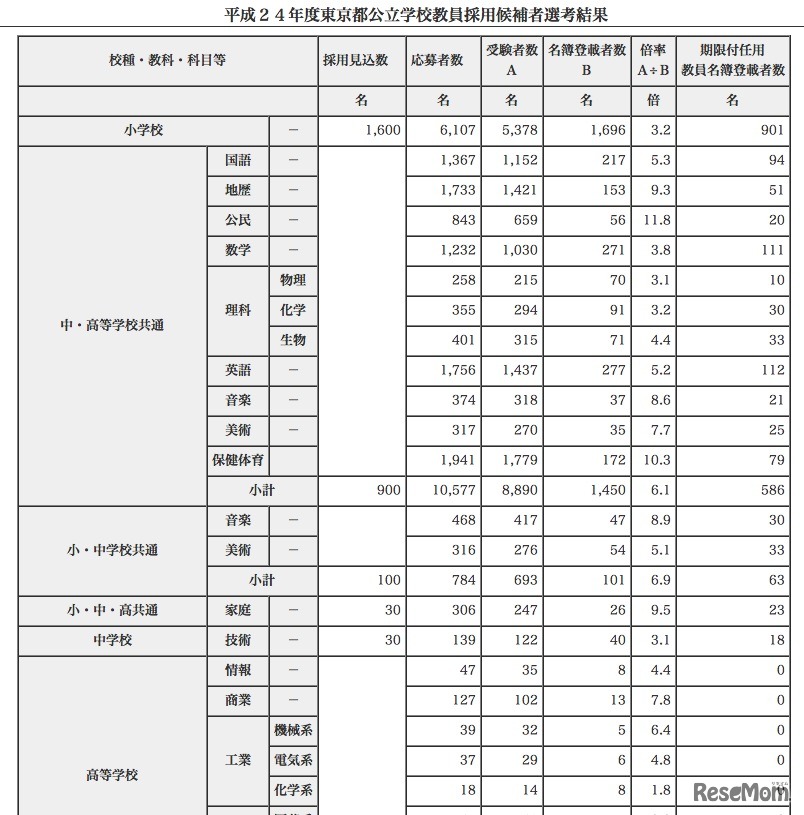 平成24年度東京都公立学校教員採用候補者選考結果