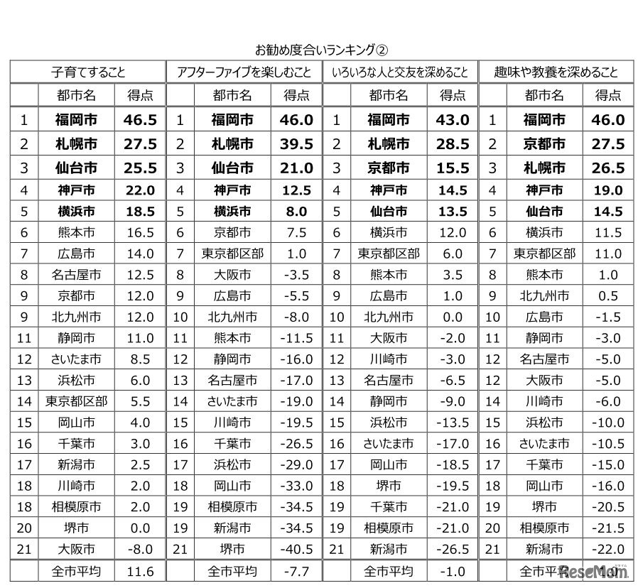 おすすめ度合いランキング2