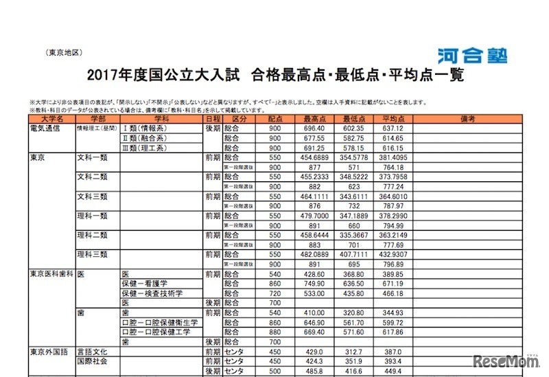 2017年度国公立大一般入試 合格者統計一覧（東京大学）