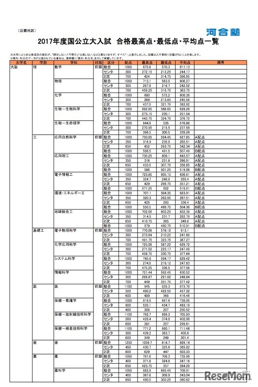 2017年度国公立大一般入試 合格者統計一覧（大阪大学・一部）