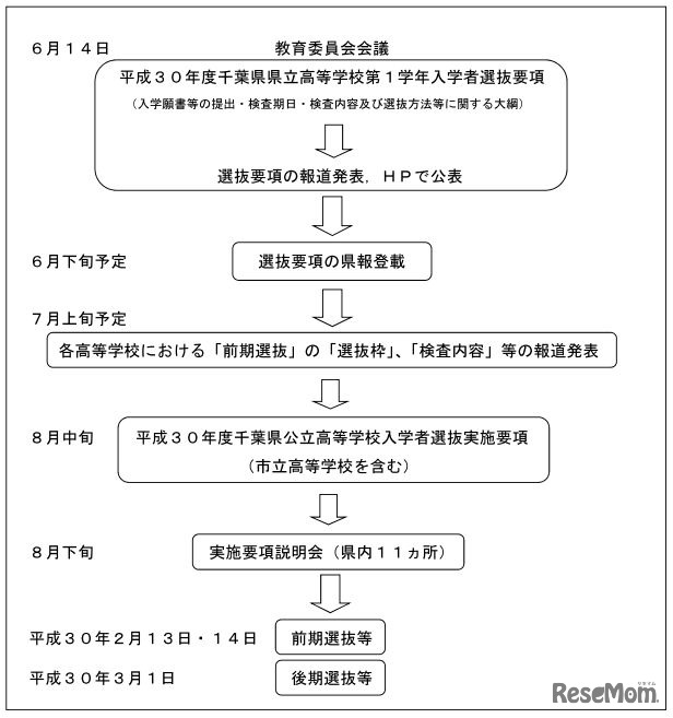 平成30年度（2018年度）千葉県県立高校　受験の流れ