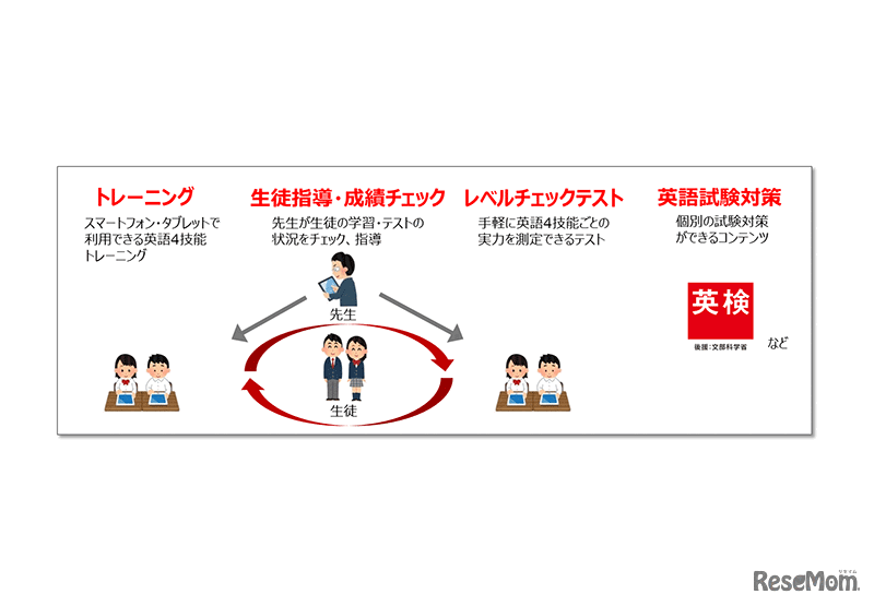 English 4skills　利用イメージ