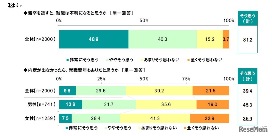 就活に対する意識