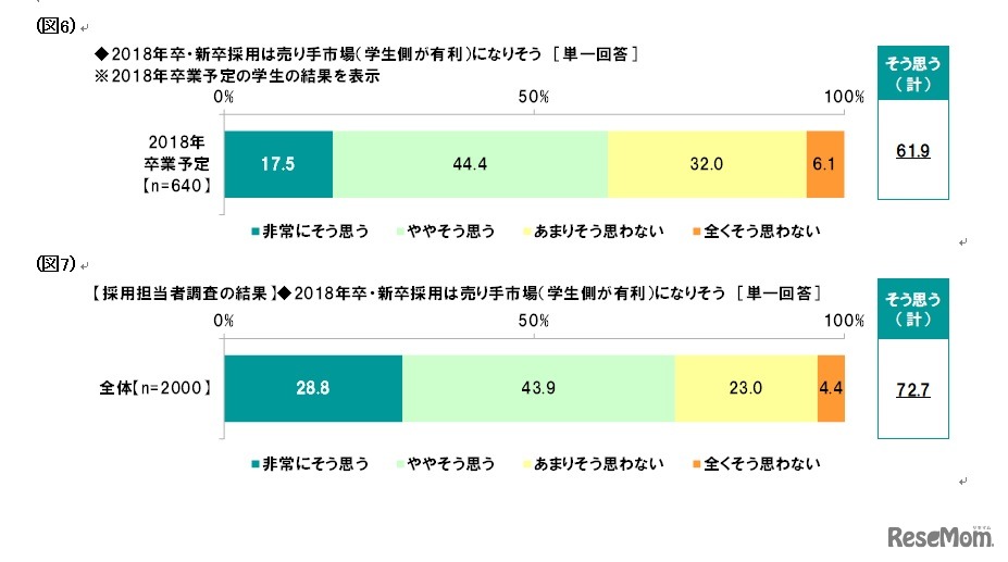 就活に対する意識