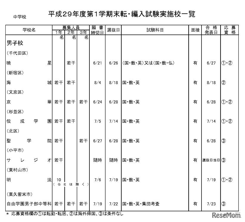 実施校一覧（中学校）の一部