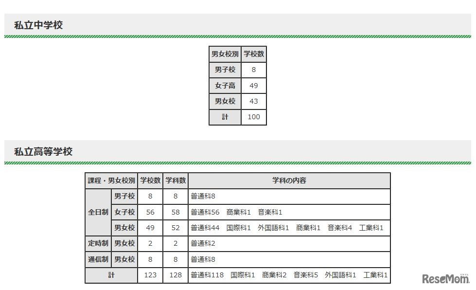 平成29年度東京都内私立中学・高校 転・編入試験（第1学期末）実施状況