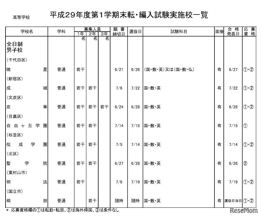 実施校一覧（高等学校）の一部