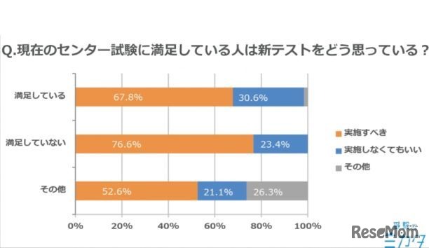 新テストをどう思っているか
