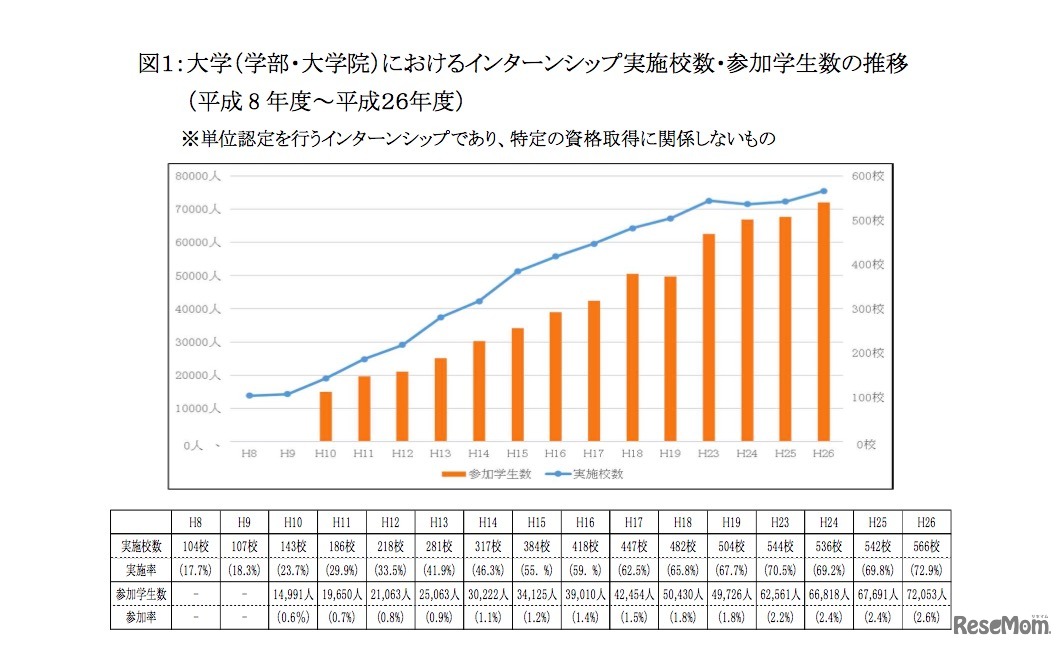 大学（学部・大学院）におけるインターンシップ実施校数・参加学生数の推移
