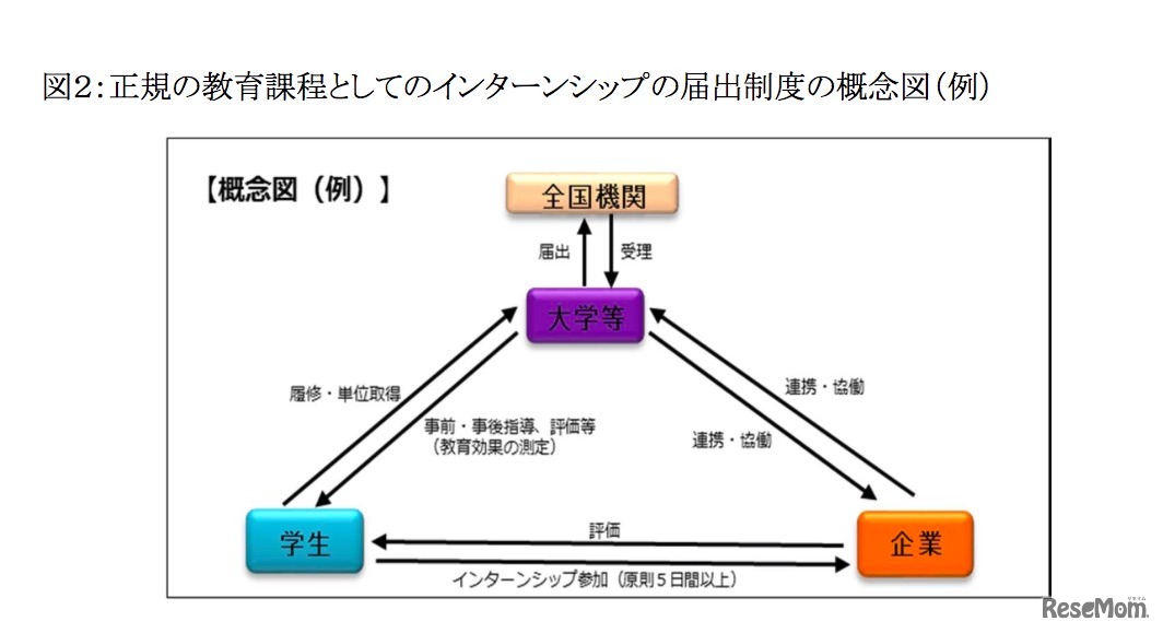 正規の教育課程としてのインターンシップの届出制度の概念図（例）