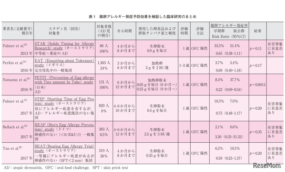 鶏卵アレルギー発症予防効果を検証した臨床研究のまとめ