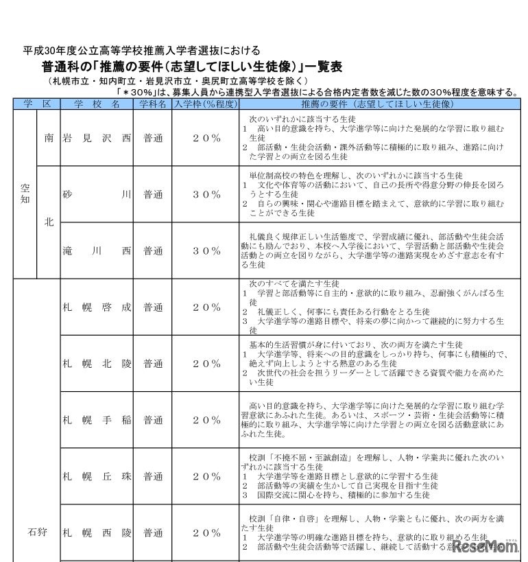 北海道教育委員会　平成30年度（2018年度）公立高等学校入学者選抜　普通科の推薦の要件一覧表（一部）