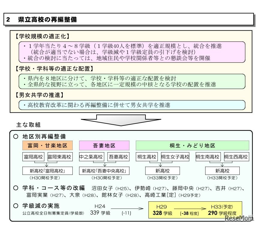 群馬県 県立高校の再編整備