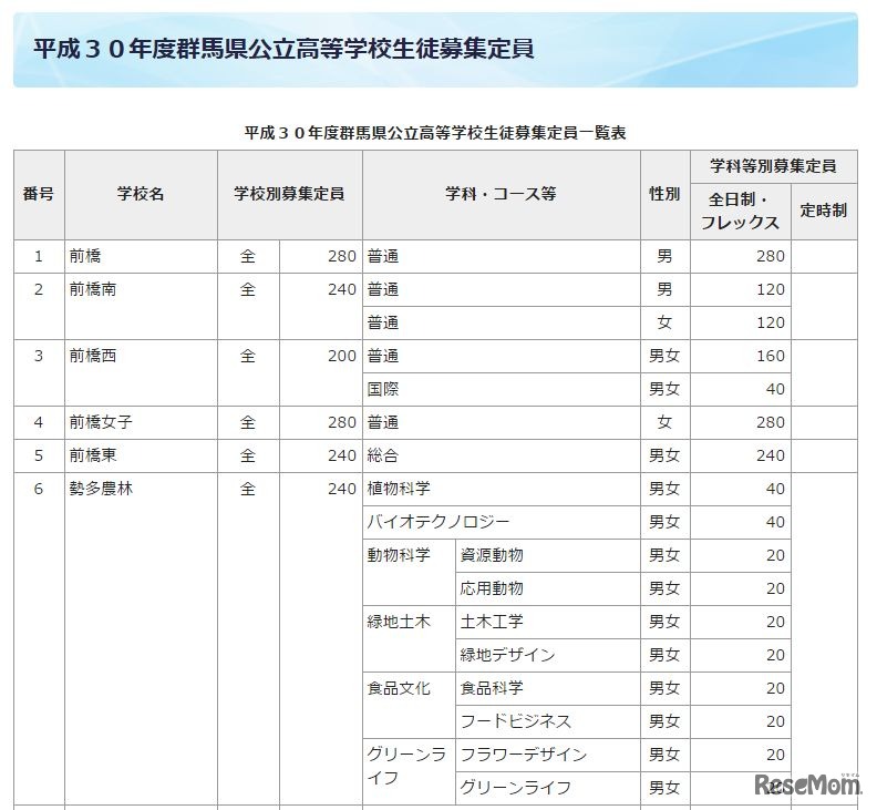 平成30年度群馬県公立高校の募集定員（一部）