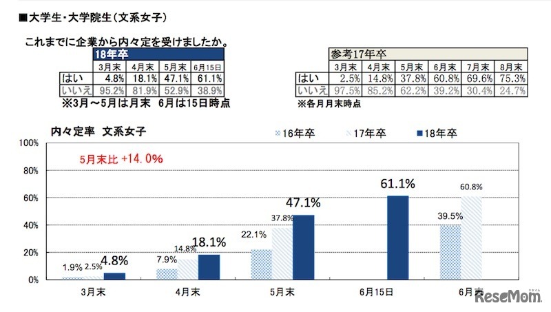 「2018年卒マイナビ大学生就職内定率調査（6月15日時点）」文系女子の内々定率