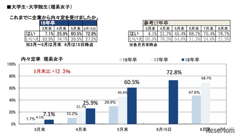 「2018年卒マイナビ大学生就職内定率調査（6月15日時点）」理系女子の内々定率