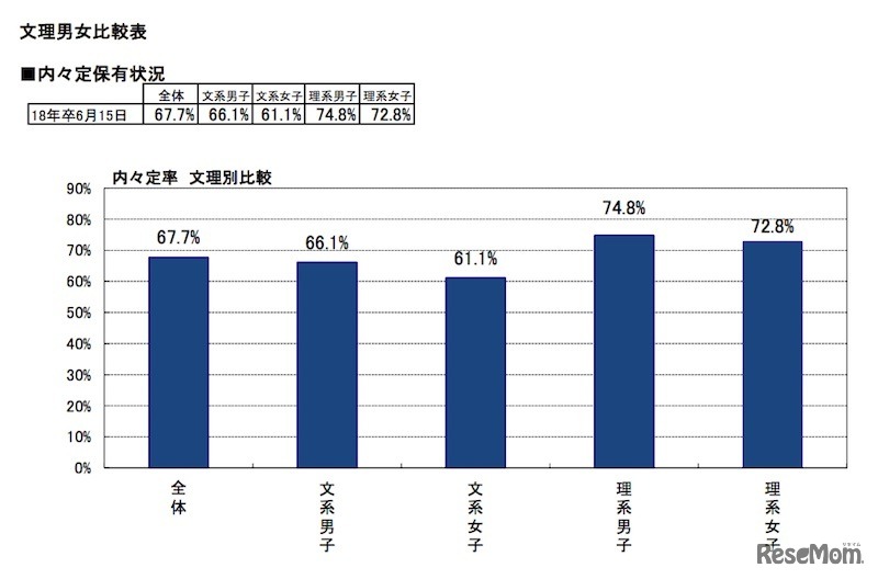 「2018年卒マイナビ大学生就職内定率調査（6月15日時点）」文理男女別の内々定率