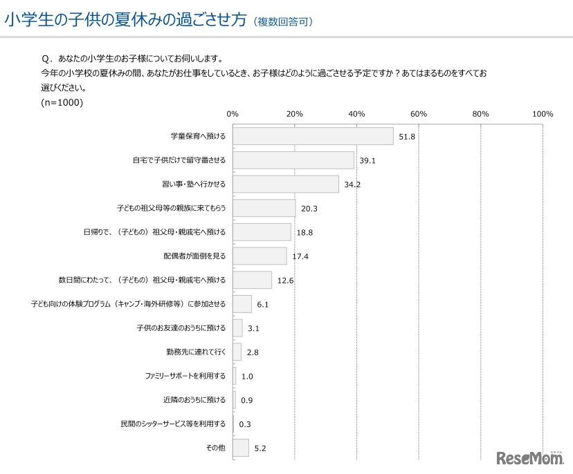 夏休み期間中の小学生の子どもの過ごし方