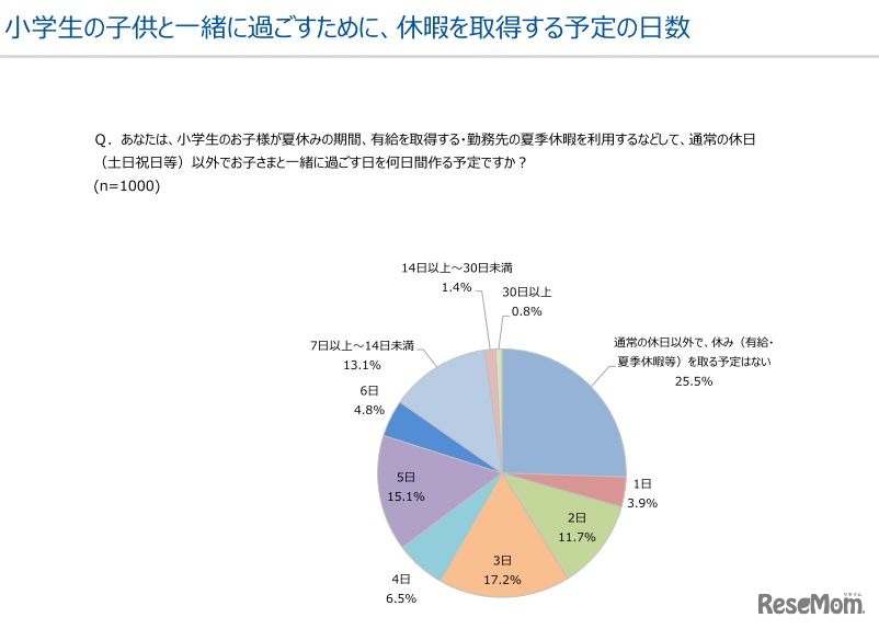 小学生の子どもと一緒に過ごすために、休暇を取得する予定の日数