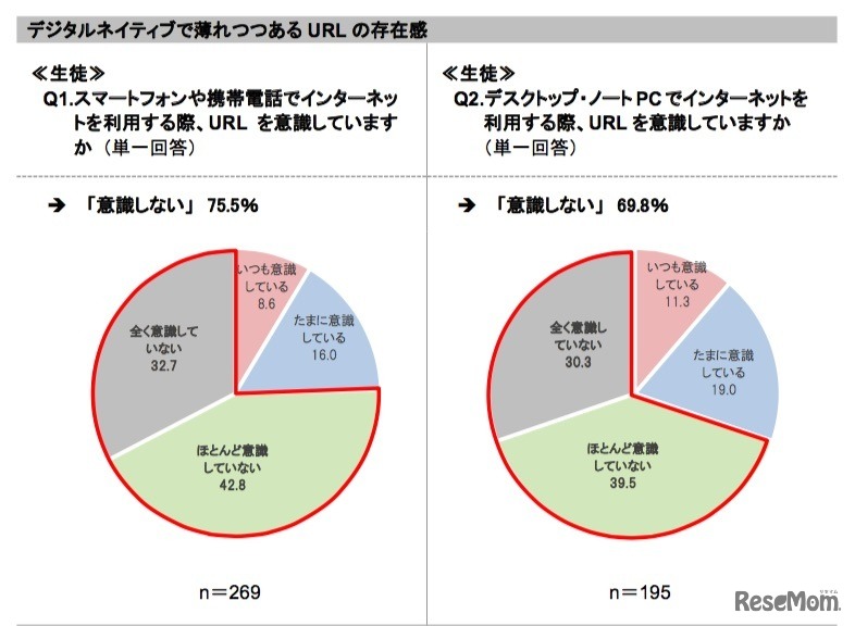 インターネットを利用する際にURLを意識するか