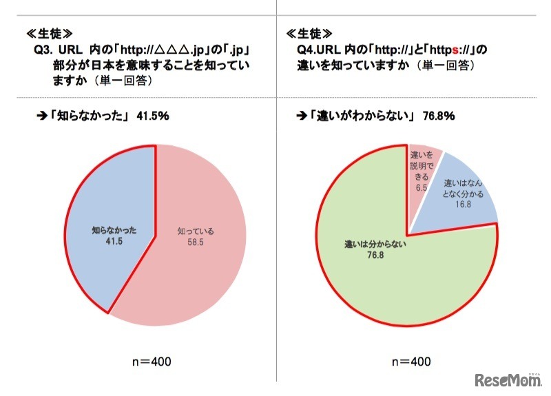 URLの「.jp」部分が日本を意味することを知っているか・「http://」と「https://」の違いを知っているか