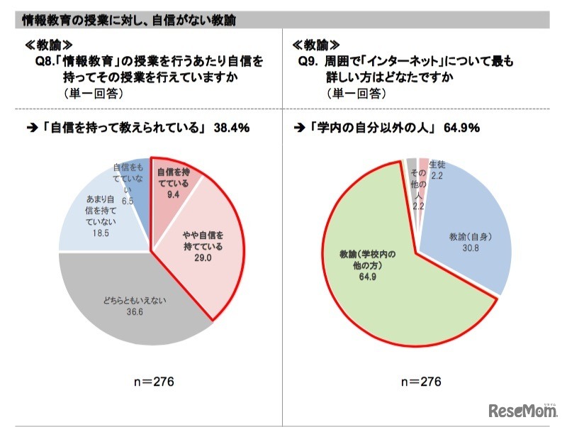 自信を持って「情報教育」の授業を行っているか