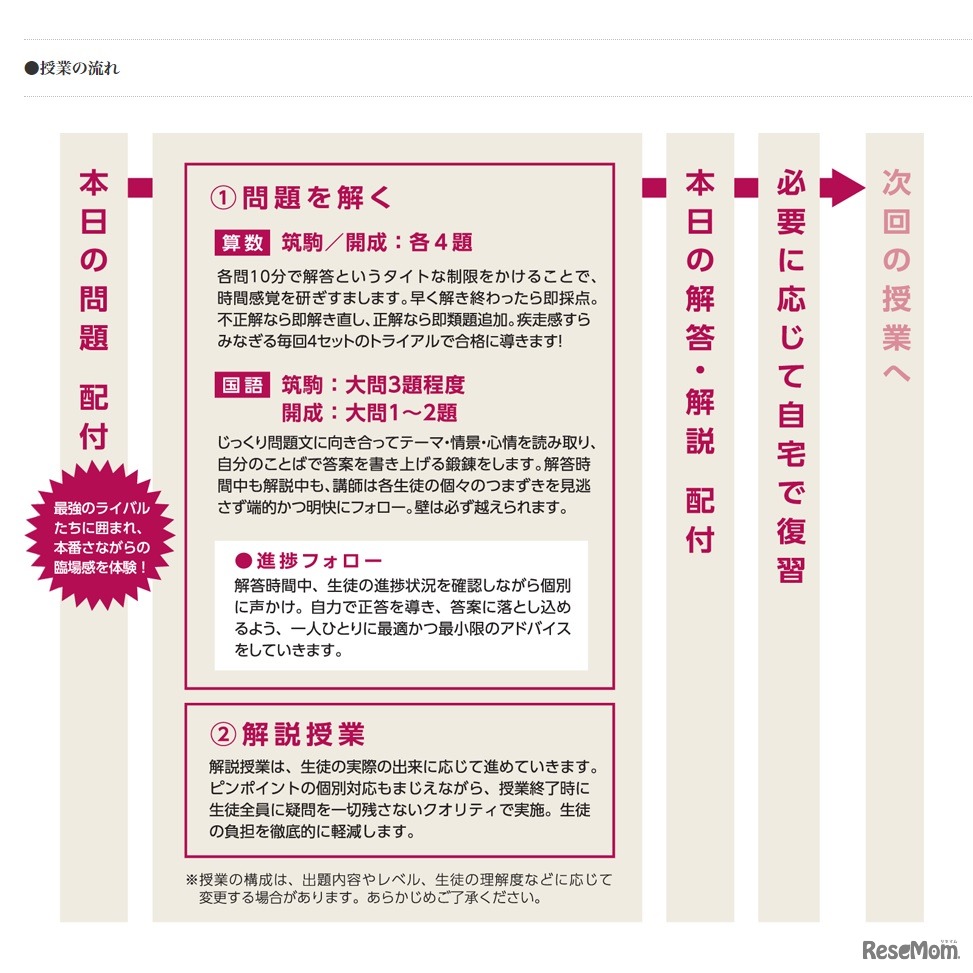 Z会「最難関中学受験プレミアム御茶ノ水校」　授業の流れ