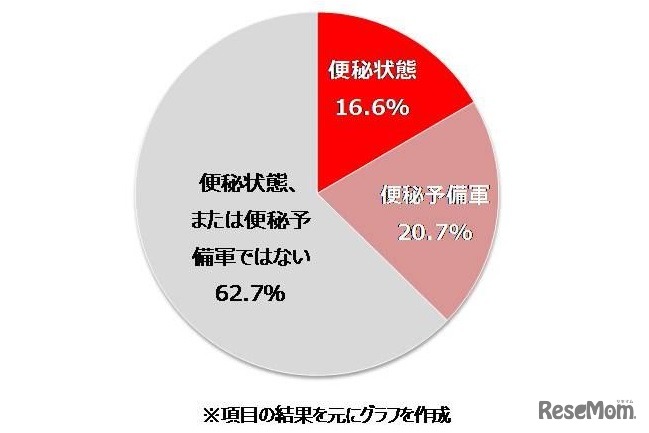 排便状況　(c) NPO法人 日本トイレ研究所