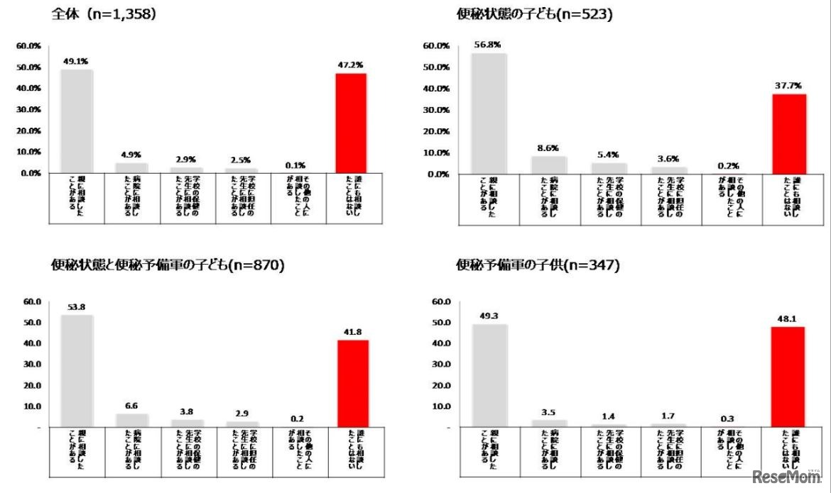 親や学校・病院への相談　(c) NPO法人 日本トイレ研究所