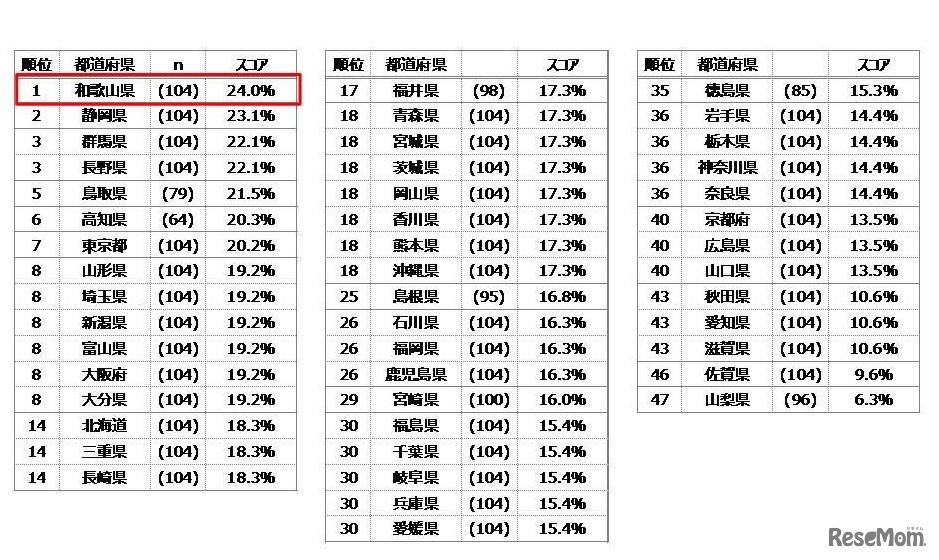 都道府県別に見た便秘状態にある子どもの割合　(c) NPO法人 日本トイレ研究所