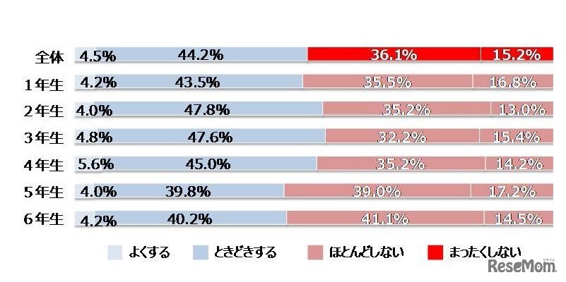 普段、学校のトイレでうんちをするか　(c) NPO法人 日本トイレ研究所