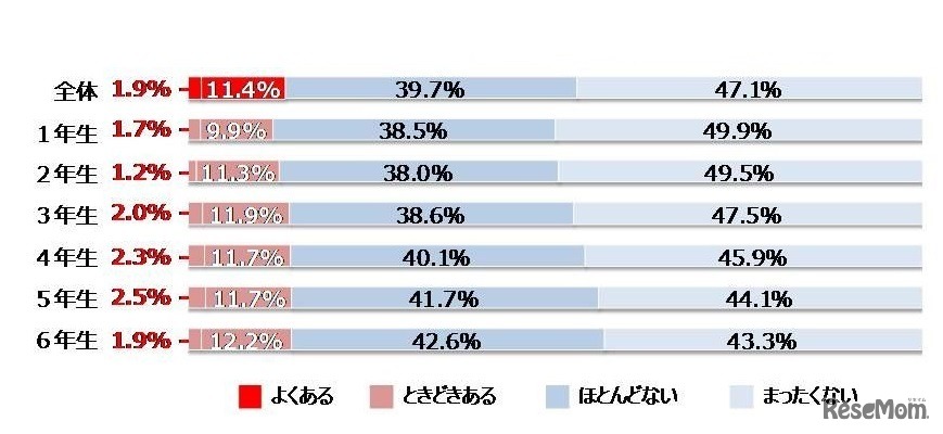 学校でうんちをしたことで、友達にからかわれることはあるか　(c) NPO法人 日本トイレ研究所