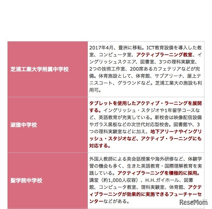 パスナビ「アクティブラーニングに力を入れている私立中学校」（一部）