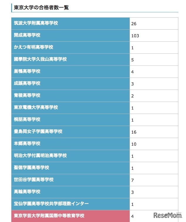 東京大学の合格者数（一部）