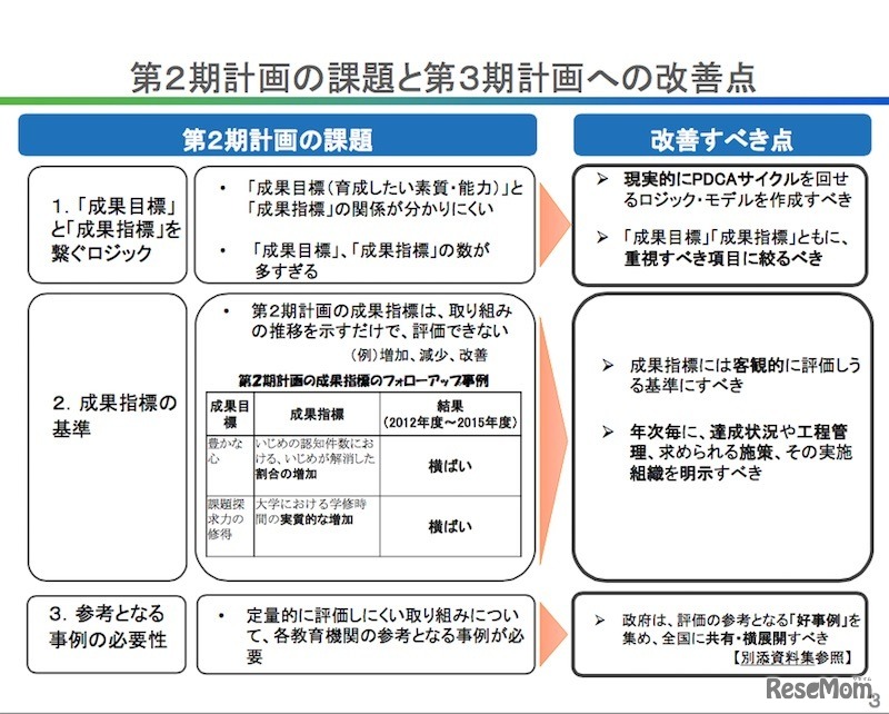 第2期計画の課題と第3期計画への改善点