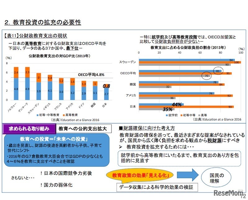 教育投資の拡充の必要性