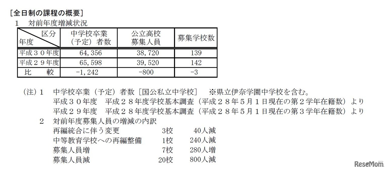 平成30年度（2018年度）埼玉県公立高等学校募集人員