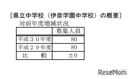 平成30年度（2018年度）　埼玉県立中学校募集人員
