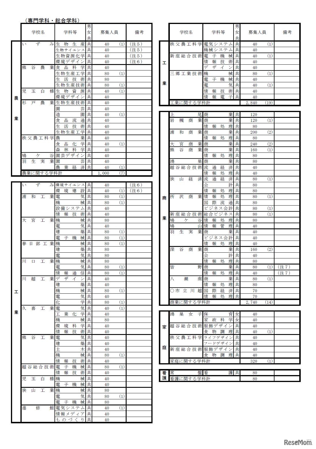 平成30年度（2018年度）　埼玉県公立高等学校専門学科・総合学科募集人員（1）