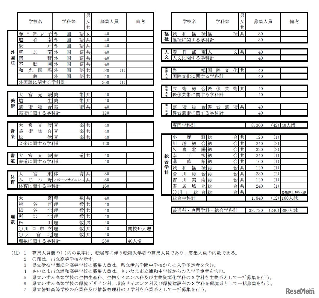平成30年度（2018年度）　埼玉県公立高等学校専門学科・総合学科募集人員（2）
