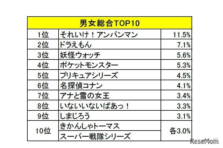 好きなキャラクターランキング（男女総合TOP10）