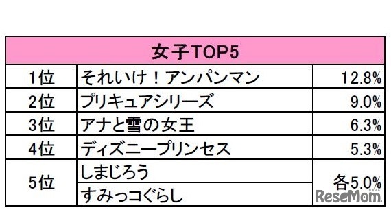 好きなキャラクターランキング（女子TOP5）