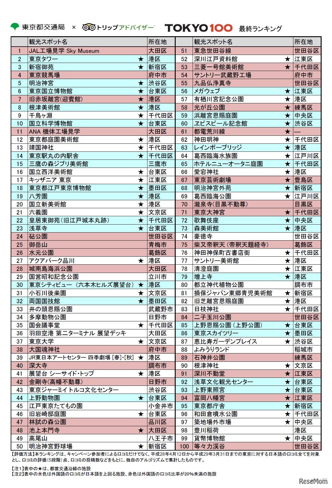 東京都交通局×トリップアドバイザー「TOKYO100最終ランキング」