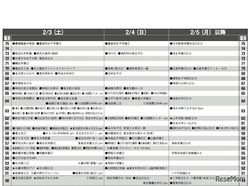 2月3日・4日・5日以降（女子）