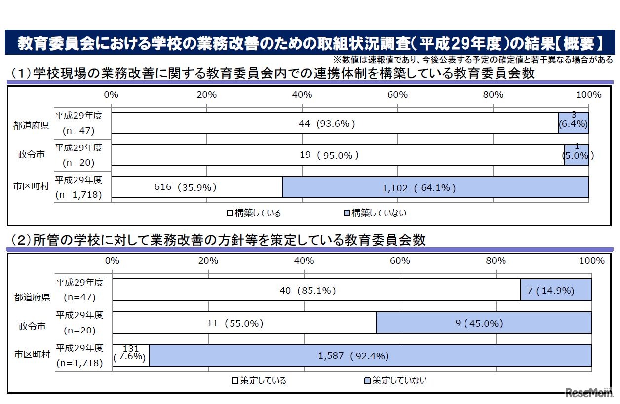学校現場の業務改善に関する教育委員会内での連携体制を構築している教育委員会数、所管の学校に対して業務改善の方針等を策定している教育委員会数　画像：平成29年度教育委員会における学校の業務改善のための取組状況調査結果（速報値の概要）