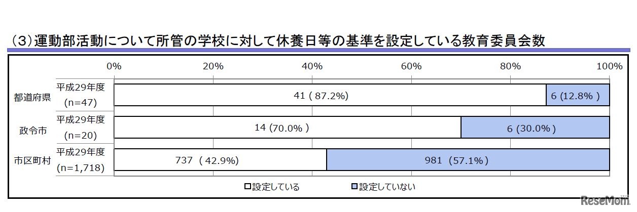 運動部活動について所管の学校に対して休養日等の基準を設定している教育委員会数　画像：平成29年度教育委員会における学校の業務改善のための取組状況調査結果（速報値の概要）